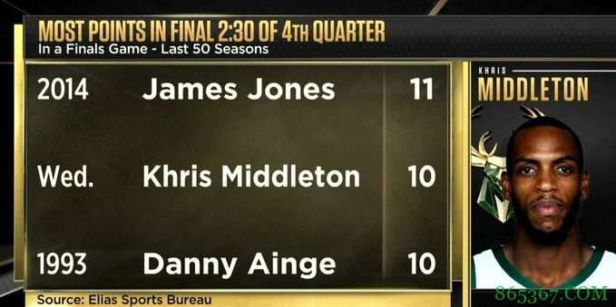 米德尔顿总决末节最后2分半独砍10分 过去50年仅次詹姆斯-琼斯