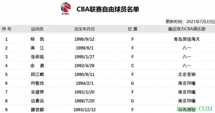CBA官网更新自由球员名单：段江鹏、张祖铭等9人在列