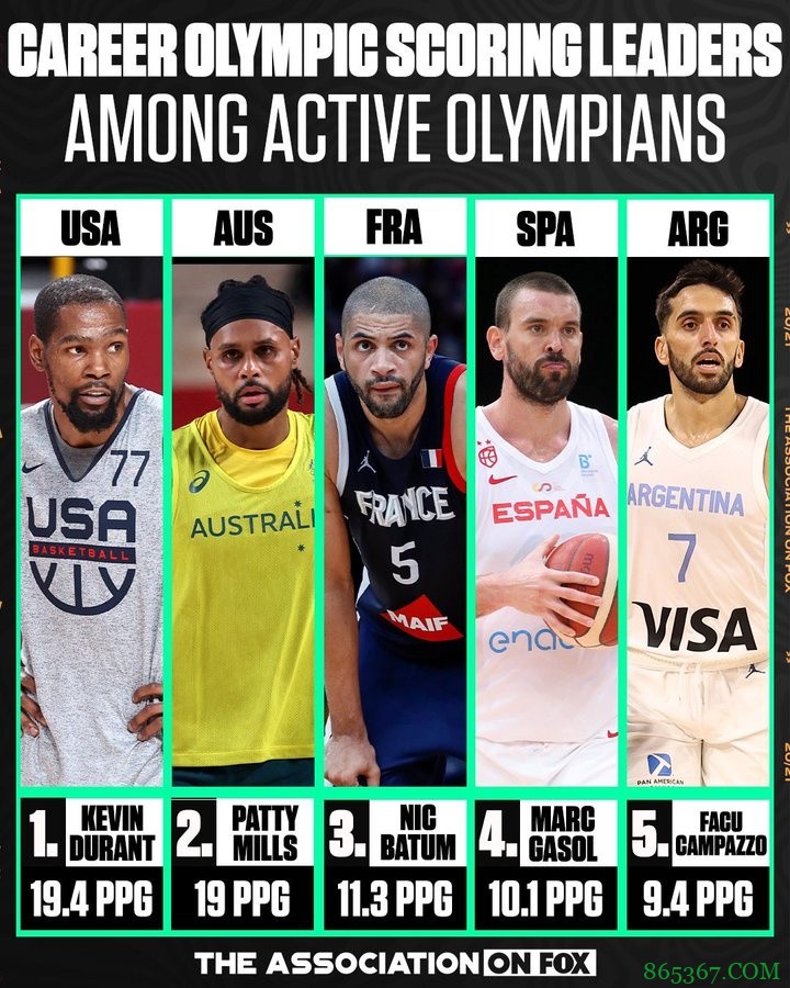 今年参奥NBA球员奥运生涯场均得分：KD力压米尔斯居首