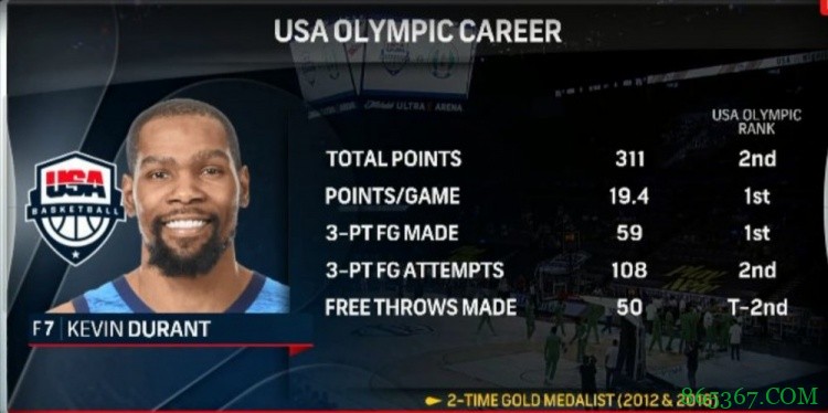 KD奥运生涯场均得分&3分命中数均为美国队史第1 多项纪录队史第2