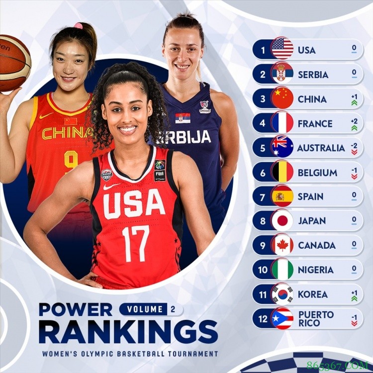 FIBA更新奥运女篮实力榜：美国、塞尔维亚前二 中国队第三