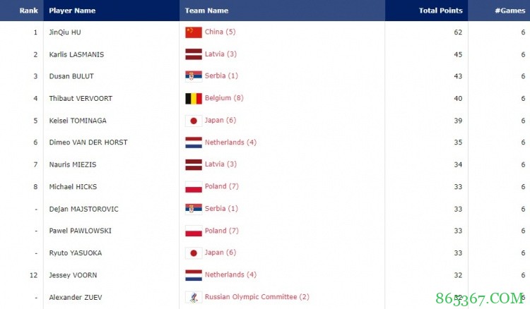 奥运会三人篮球胡金秋场均10.3分 所有参赛选手第1