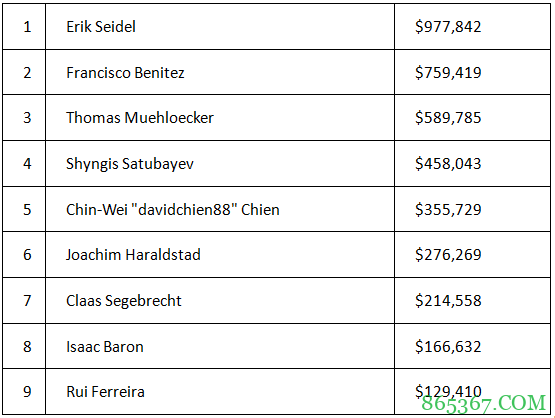 Erik Seidel赢得第九条WSOP金手链
