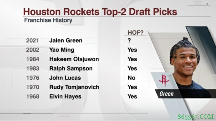 格林成火箭选中的第7个前二顺位新秀 此前6人有5人进了名人堂