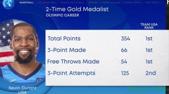 KD奥运生涯总得分&三分与罚球命中数均为美国队史第一