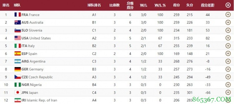 奥运男篮小组赛 亚非球队9战全败全部出局