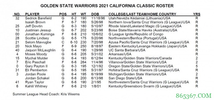 勇士公布加州夏联大名单:今年俩首轮在列 普尔意外入选