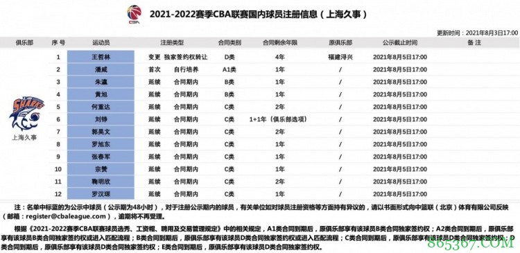 CBA联赛官方：王哲林4年顶薪签约上海队