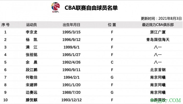 CBA官网更新自由球员名单：李京龙和段江鹏等10人在列