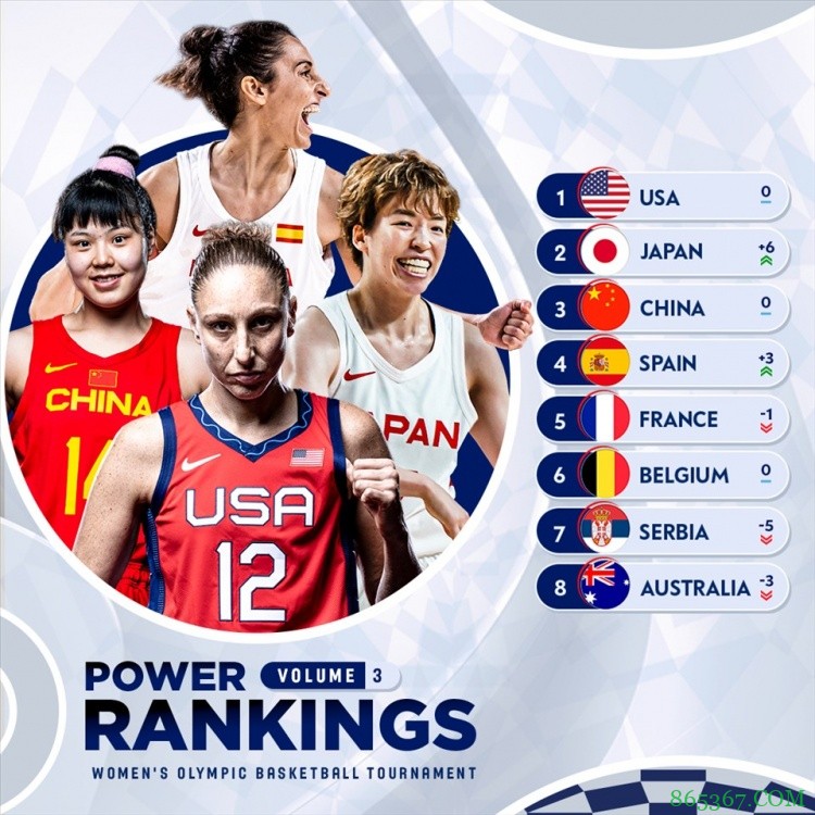 FIBA奥运女篮8强球队实力榜：中国第三 美国日本前二