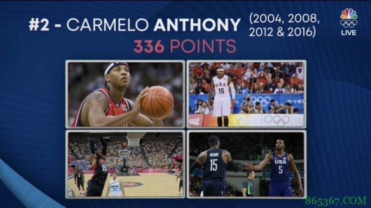 美国男篮国家队得分榜前四名：杜兰特&安东尼&詹姆斯&罗宾逊