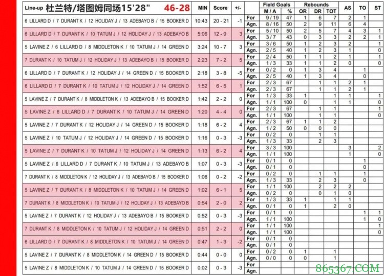 苏群专栏:杜兰特杀疯了,历史第一人!