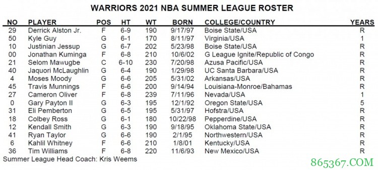 勇士夏联名单：库明加&穆迪领衔 国王射手凯尔-盖伊加盟