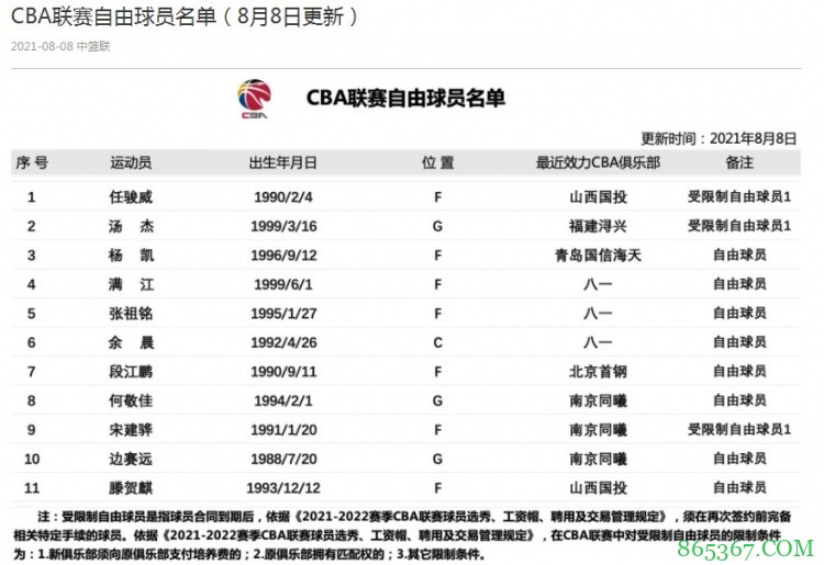 CBA官方更新自由球员名单：新增任骏威为受限制自由球员