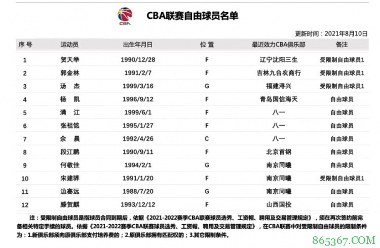 CBA官方更新自由球员名单：贺天举在列
