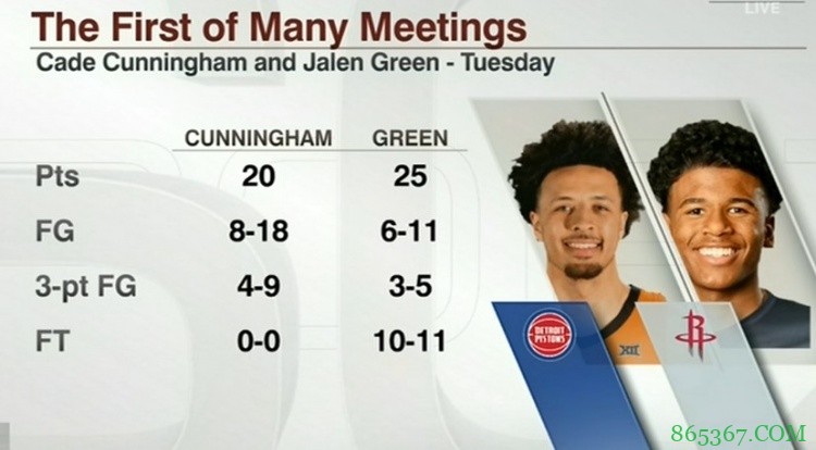 首次PK！杰伦-格林25分5板3助 康宁汉姆20分4板2助