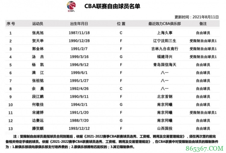 CBA官方更新自由球员名单：新增张兆旭 总计14人