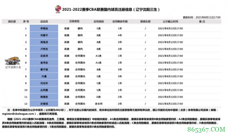 辽宁球员注册信息：李晓旭与球队续约一年