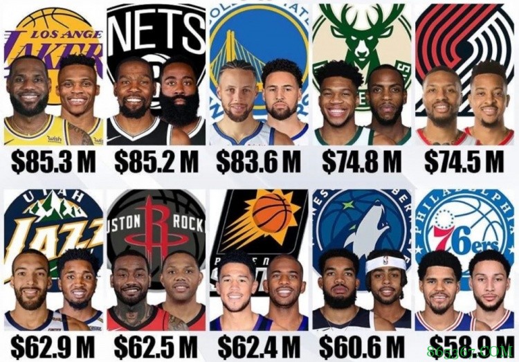 下赛季薪资最高前十双人组:詹威居首 杜哈随后 库汤第三