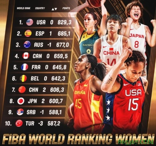 FIBA更新女篮国家队排名:中国队升至世界第七
