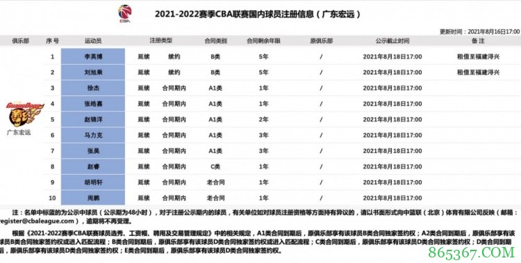 广东新赛季国内球员注册更新：周鹏、胡明轩等10人 无阿联