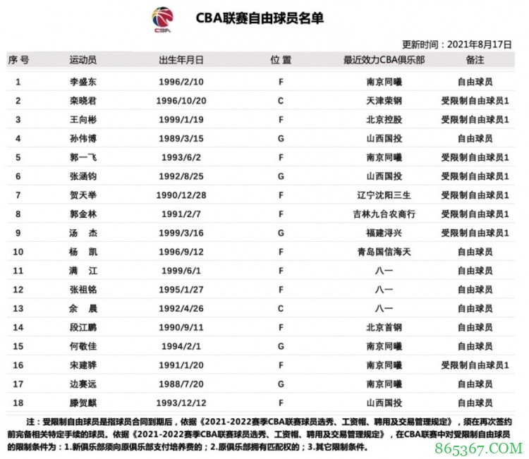 CBA官方更新自由球员名单：新增前锋李盛东 去掉中锋张兆旭