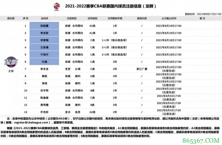 CBA官方：广州男篮为祝铭震和李炎哲完成注册