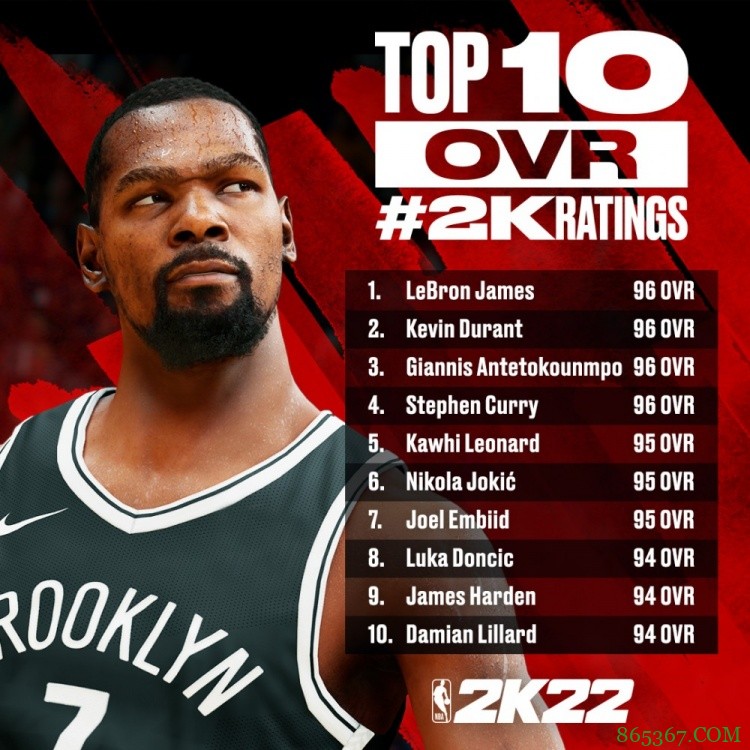 《NBA2K22》公布能力值前十名：詹杜字库均为96并列第一