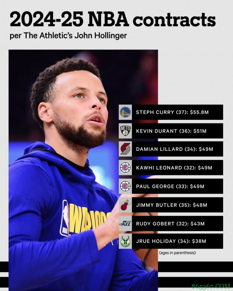 球员现有合同2024-25赛季排名：库里5580万第一 杜兰特5100万第二