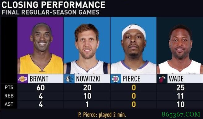 球星谢幕战趣数据:科比60分 韦德三双 皮尔斯全0