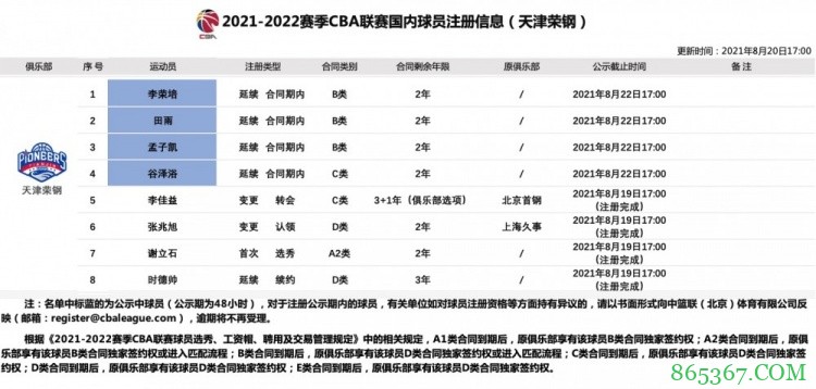 CBA官方：天津男篮完成李荣培和孟子凯等4名球员的注册
