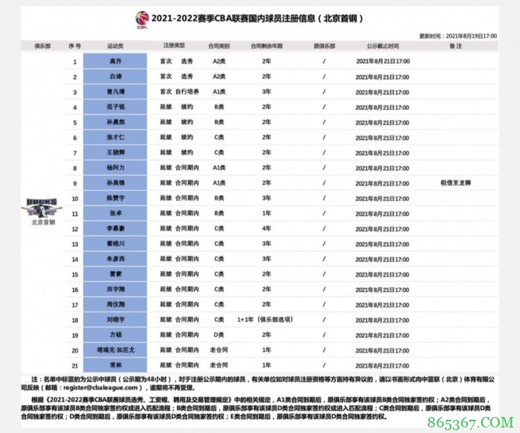 曾凡博被认定为首钢自行培养的球员 若回CBA只能代表北京队出战