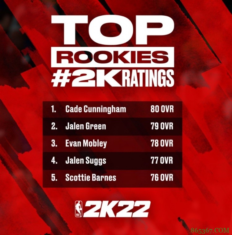 《NBA2K22》公布本届新秀能力值：康宁汉姆80 杰伦-格林79
