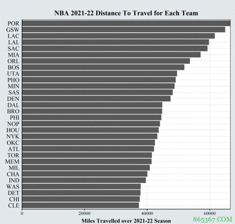 新赛季旅行距离：开拓者&勇士&快船&湖人分列前四 篮网第15
