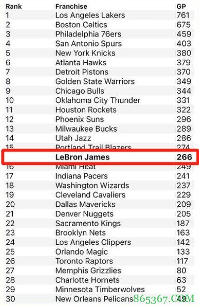 詹姆斯生涯季后赛胜率65.4% 比全联盟30支球队都要高