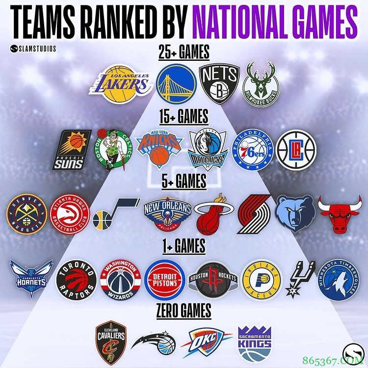 新赛季全美直播场数前十中 仅第二的勇士上赛季没进季后赛