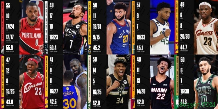 权威媒体评现役十大季后赛表现：利拉德位居榜首 詹姆斯三次入选