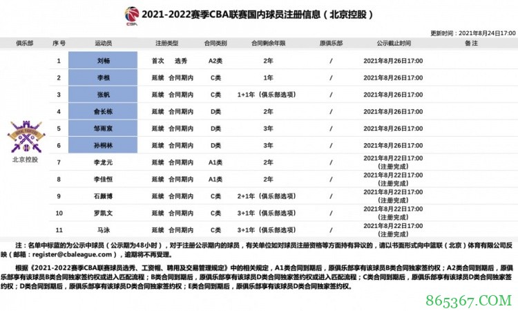 北控新增完成6名国内球员注册：俞长栋、邹雨宸和孙桐林为顶薪