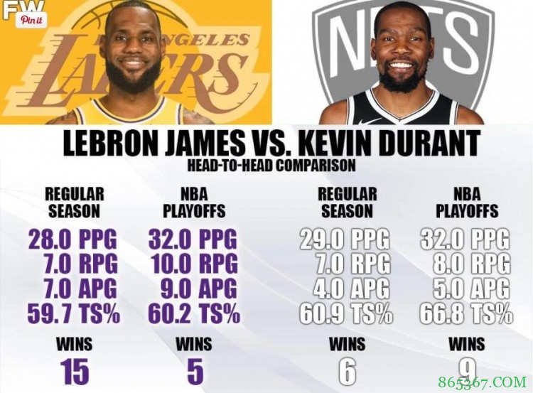 詹姆斯KD生涯交手数据：老詹常规赛15胜6负领先 季后赛5胜9负落后