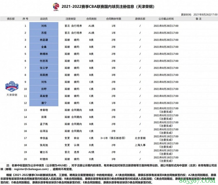 CBA官方：天津男篮和10名球员完成续约 林庭谦为2年B类合同
