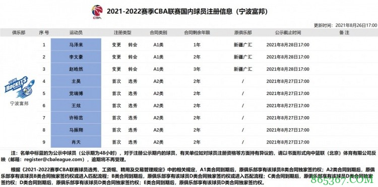 新疆男篮再支援3人！马泽来&李文豪&赵皓然转会加盟宁波富邦