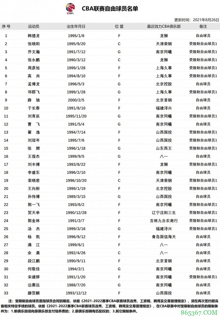 CBA更新自由球员名单：新增3人为乔文瀚、张晓阳和韩德龙