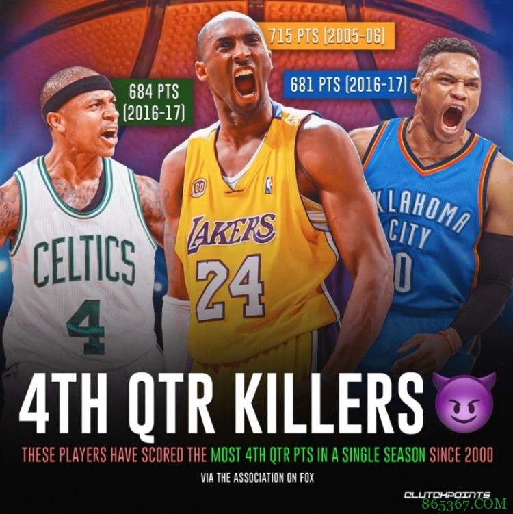 美媒晒近21年来单赛季末节总得分球员排名:科比居首