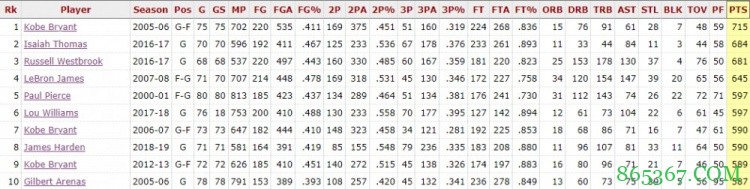 美媒晒近21年来单赛季末节总得分球员排名:科比居首