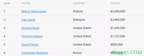 Wiktor Malinowski赢得超级碗豪客赛欧洲站主赛冠军