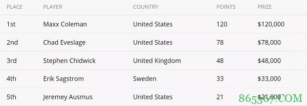 Maxx Coleman获得扑克大师赛第六项赛事冠军!
