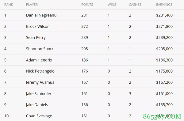 Maxx Coleman获得扑克大师赛第六项赛事冠军!