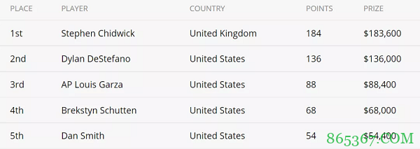 Stephen Chidwick摘得豪客赛冠军，职业生涯奖金突破3660W ！