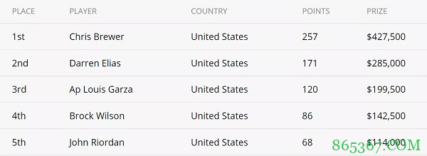 Chris Brewer崭露头角 获得扑克大师赛赛事#8冠军