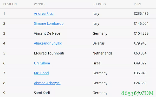 Andrea Ricci获得2021WSOPC主赛事冠军!